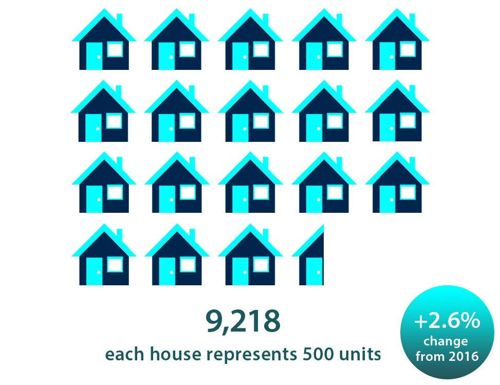 7,156 Each house represents 500 units