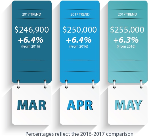 Median Sales Price