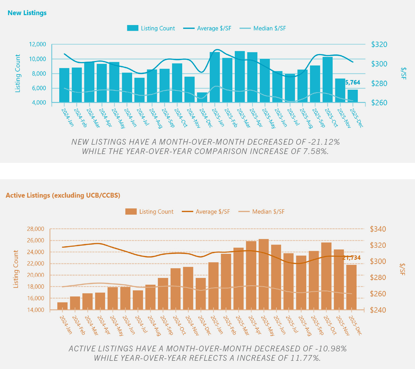 NEW LISTINGS HAVE A MONTH-OVER-MONTH DECREASED OF -21.12% WHILE THE YEAR-OVER-YEAR COMPARISON DECREASED OF 7.58%. ACTIVE LISTINGS HAVE A MONTH-OVER-MONTH DECREASED OF -10.03% WHILE YEAR-OVER-YEAR REFLECTS A INCREASE OF 11.77%.
